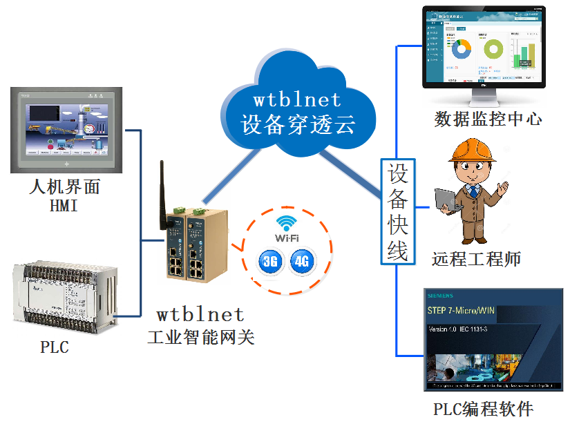 PLC遠(yuǎn)程上下載、遠(yuǎn)程調(diào)試